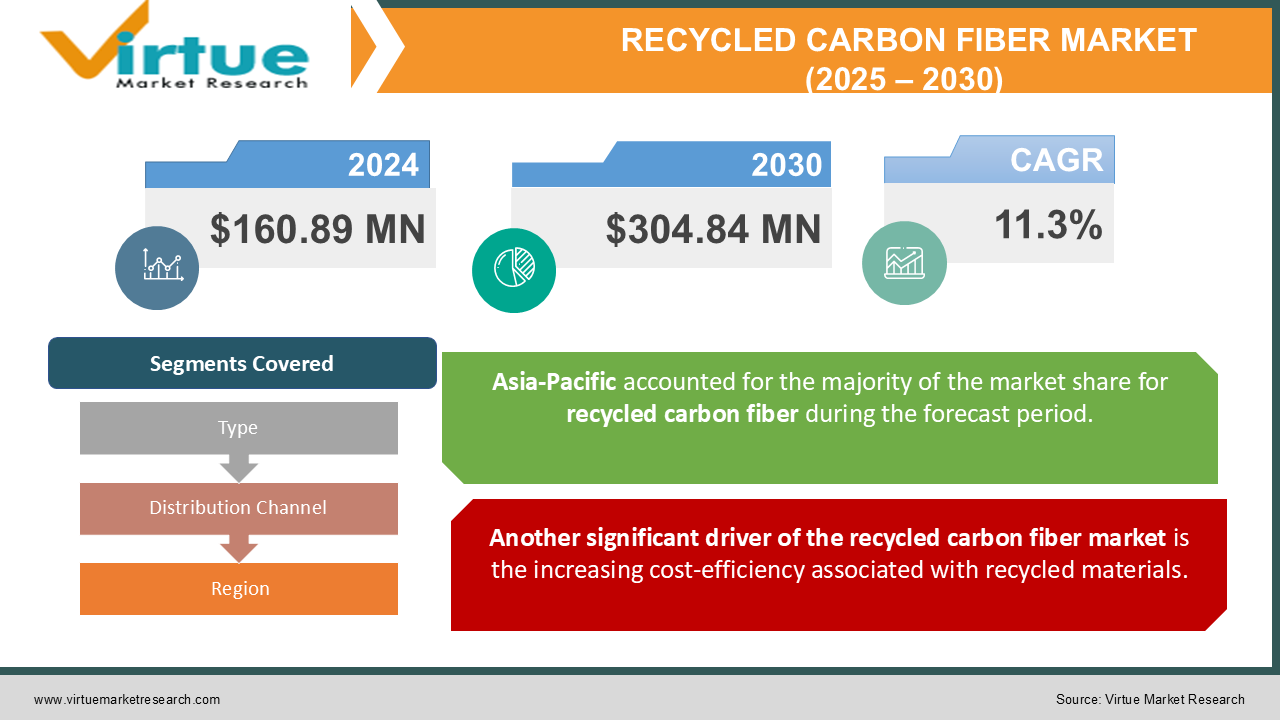 RECYCLED CARBON FIBER MARKET 